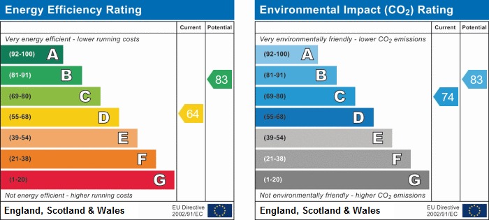 EPC Graph for Bridge Street, Brackley, Northants
