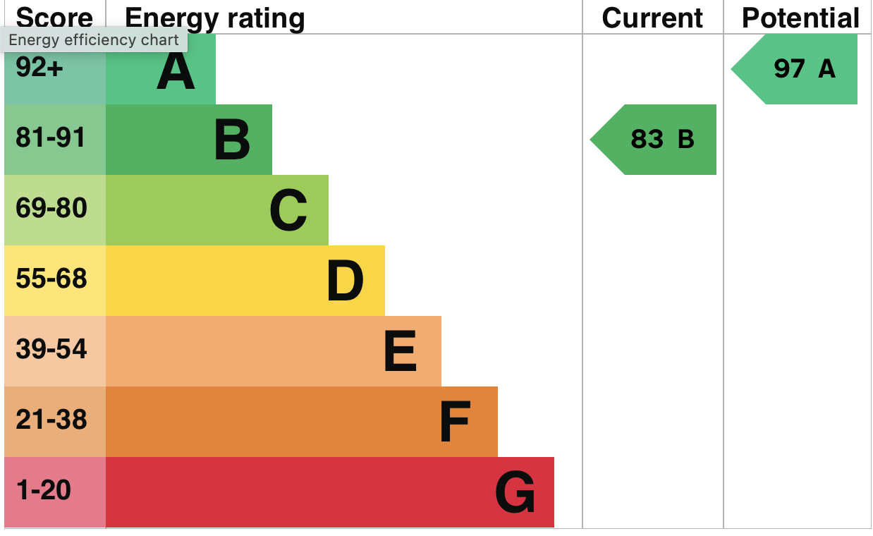 EPC Graph for Manor Mews, Brackley, Northants
