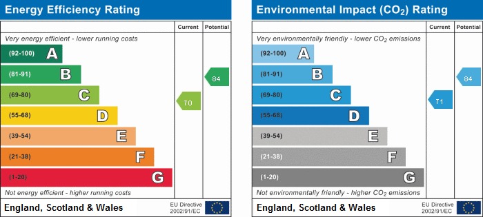 EPC Graph for Elm Drive, Brackley, Northants