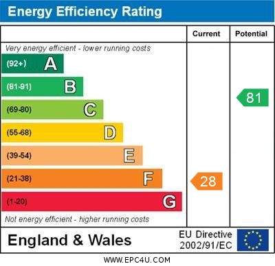 EPC Graph for Westbury, Brackley