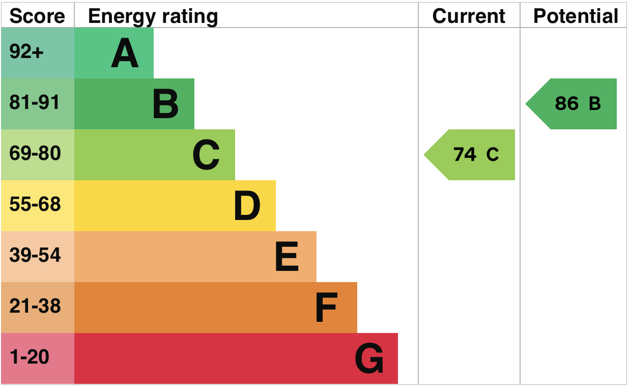 EPC Graph for Bannerman Drive, Brackley, Northants