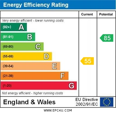 EPC Graph for Overthorpe, Banbury, Oxfordshire