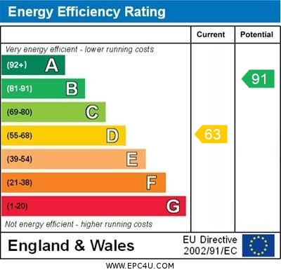 EPC Graph for Johnson Avenue, Brackley
