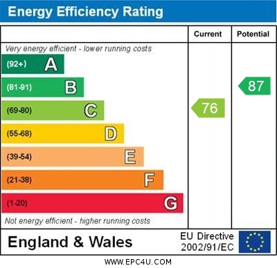 EPC Graph for Faugere Close, Brackley