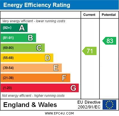 EPC Graph for Valley Rise, Brackley, Northants