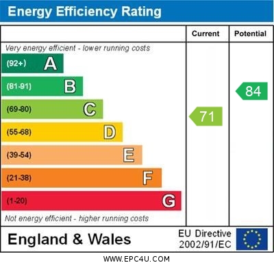 EPC Graph for Sandringham Close, Brackley, Northants