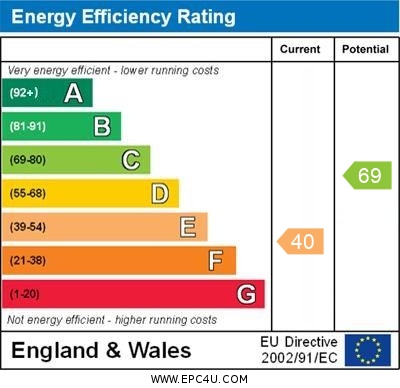 EPC Graph for Merton, Bicester, Oxfordshire
