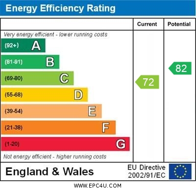 EPC Graph for Banbury Road, Brackley