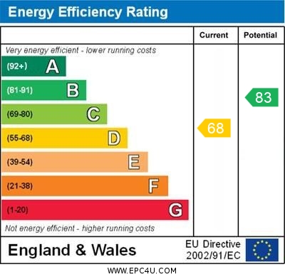 EPC Graph for Kestrel Crescent, Brackley, Northants