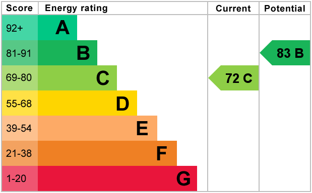 EPC Graph for Robinson Drive, Brackley, Northants