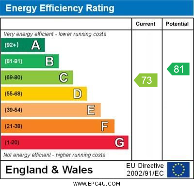 EPC Graph for Market Place, Brackley
